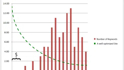 Monitoring Keyword Rank Distribution? 1 keywords vs position