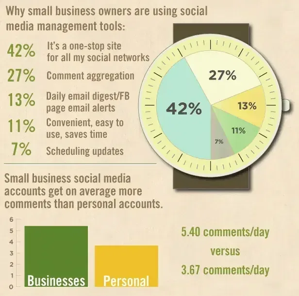 Small Business and Social Media 1 social business pre