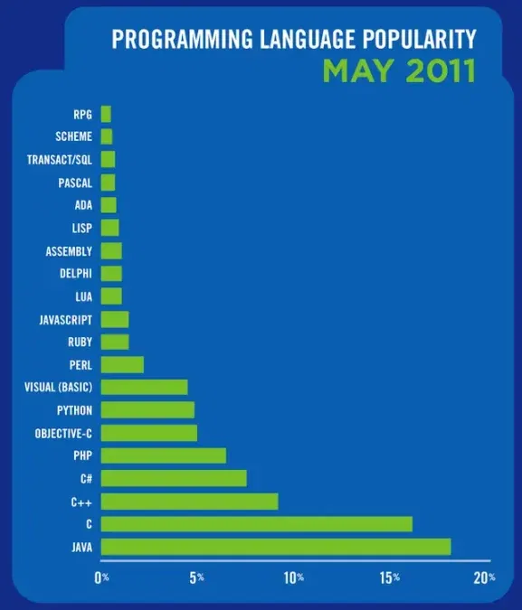 Popularity of Programming Languages 1 programming language popularity