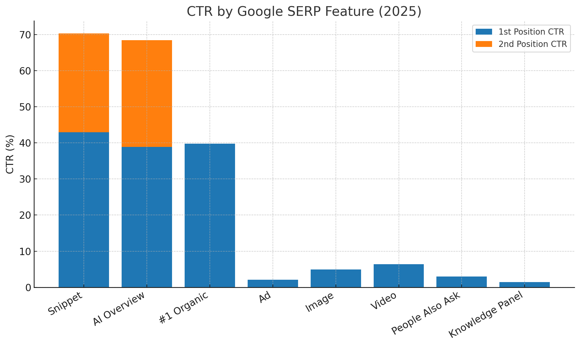 How AIO, Paid, and Organic Features Are Reshaping SERP Click Shares In 2025 6 CTR by Google SERP Feature
