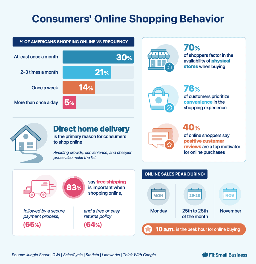 8 Insights Into Today’s Online Shopping Behavior... That Brands Must Deliver On 14 2025-online-shopping-behavior