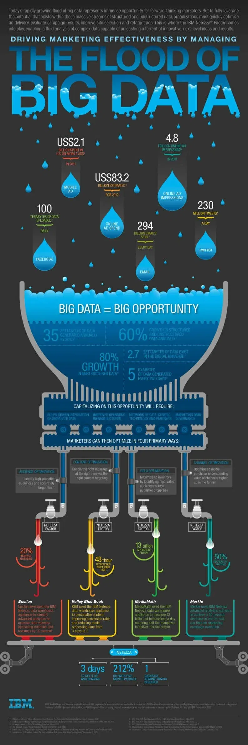 Big Data Brings Marketing Big Numbers 9 IBM Big Data Big Flood Infographic