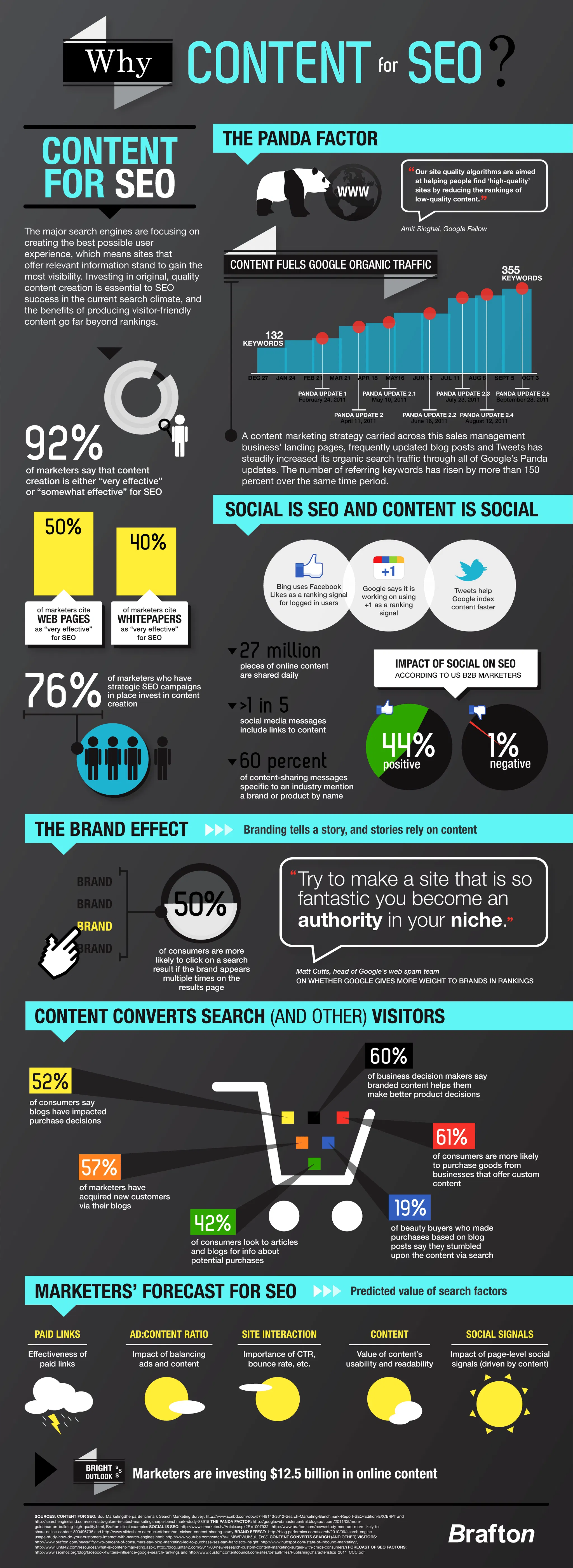 Why Content for SEO? 9 SEO Content Infographic