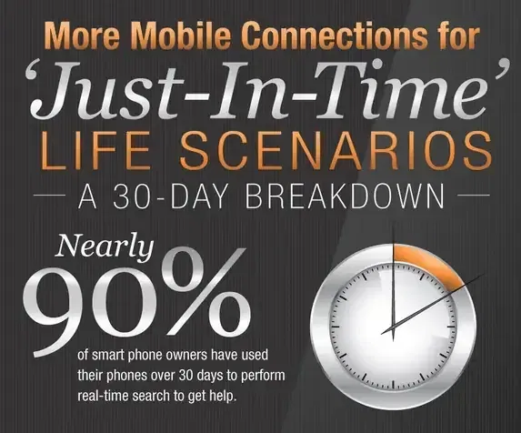 Being Connected via Mobile – “Just-In-Time” Life Scenarios 1 mobile search infographic