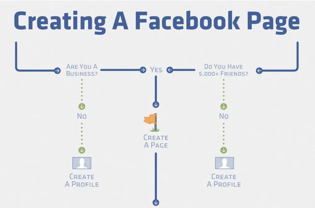 Steps to Create a Facebook Page 1 how to create facebook page