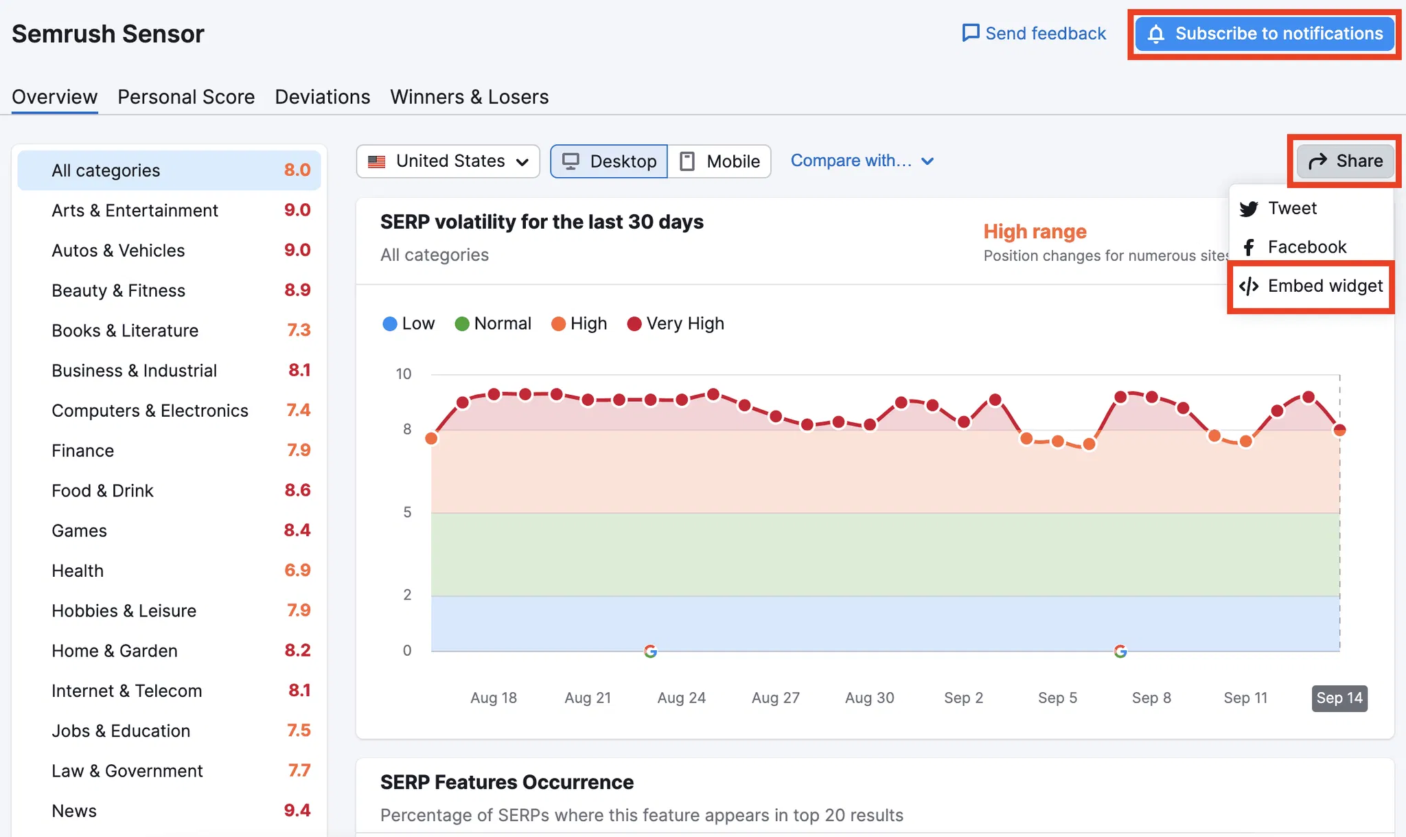 Semrush Sensor: How To Monitor Organic Search Engine Volatility For Your Domain 9 image