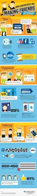 How Businesses are Making Friends on Facebook 1 business facebook strategy