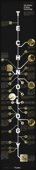 The History of Sales Technology 1 history sales technology