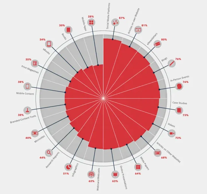 B2B Marketers Find Success With Content Marketing 1 LinkedIn CONFIDENCE BOOST REVISED 1 2