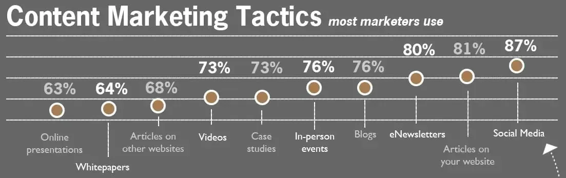 The 13 Most Popular B2B Content Marketing Tactics 1 content marketing tactics