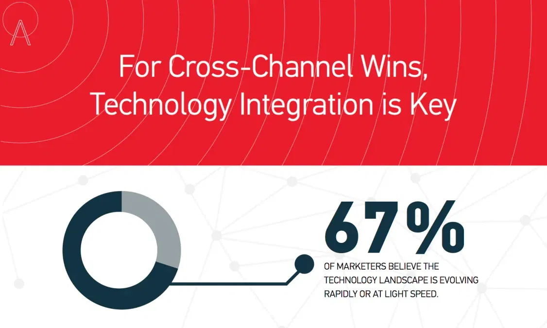 Is Your Marketing is Suffering from Fragmentation, Disappointment and Lack of Organization? 1 marketing technology adoption