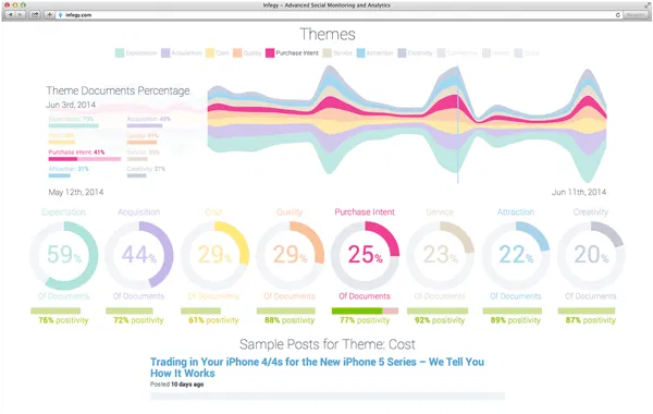 Infegy Atlas: Intelligent Answers from Social Media 25 Social Linguistics