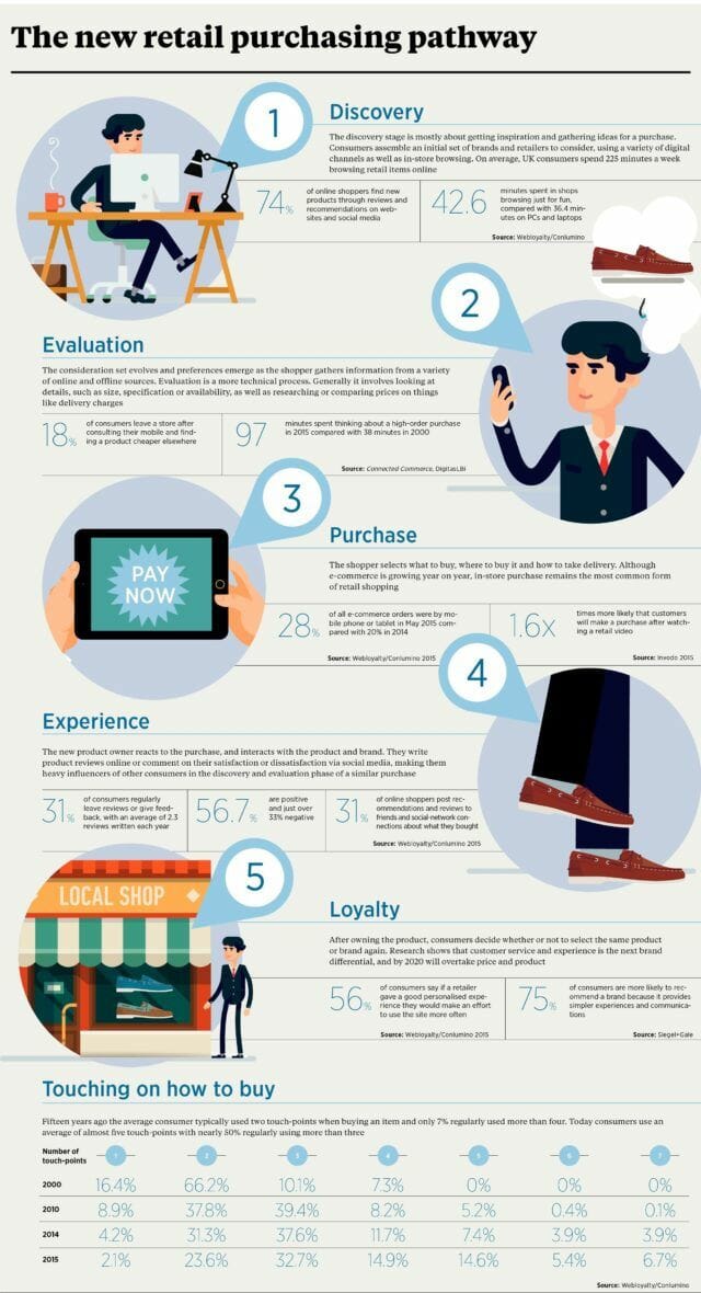 Retail Customer Journeys Have Absolutely Changed 2 retail-customer-journey