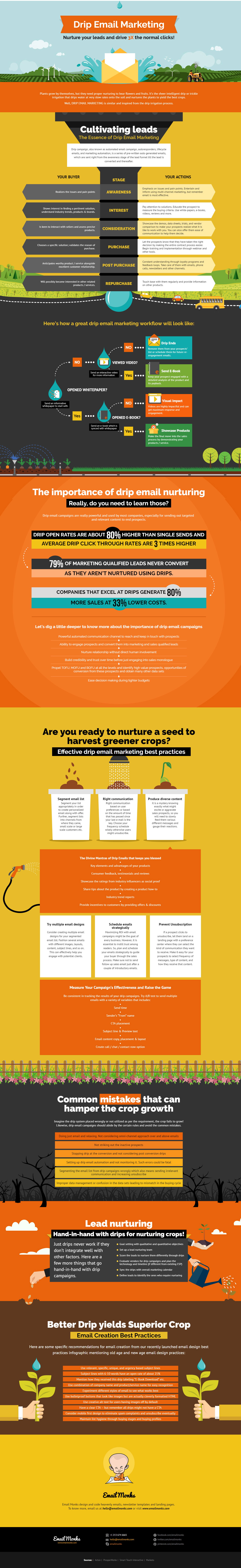 Email Drip Campaign Tips, Examples, Statistics and Best Practices 15 Drip Email Marketing Infographic
