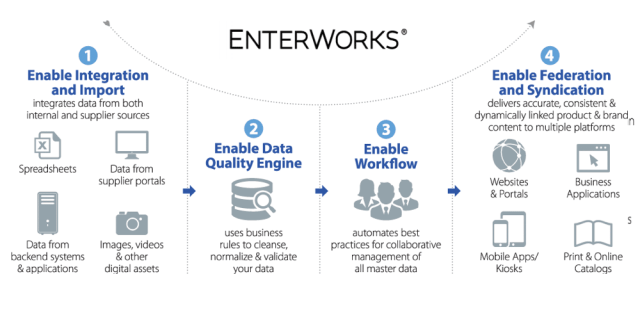 Build Sustainable Customer Relationships with Quality Content 2 master-data-management