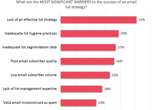 Research: Email List Quality is Top Priority for B2B Marketers 28 email-list-barriers