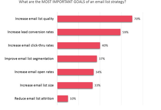 Research: Email List Quality is Top Priority for B2B Marketers 26 Email List Goals