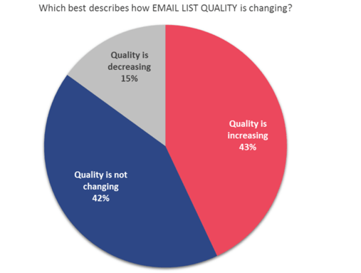 Research: Email List Quality is Top Priority for B2B Marketers 27 Email List Quality
