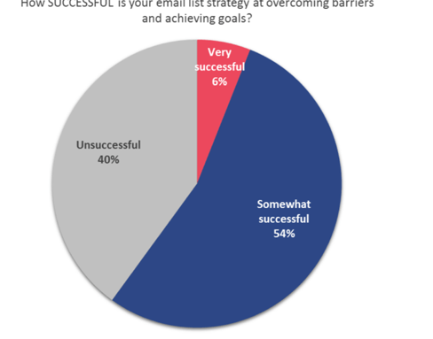Research: Email List Quality is Top Priority for B2B Marketers 29 email-list-success