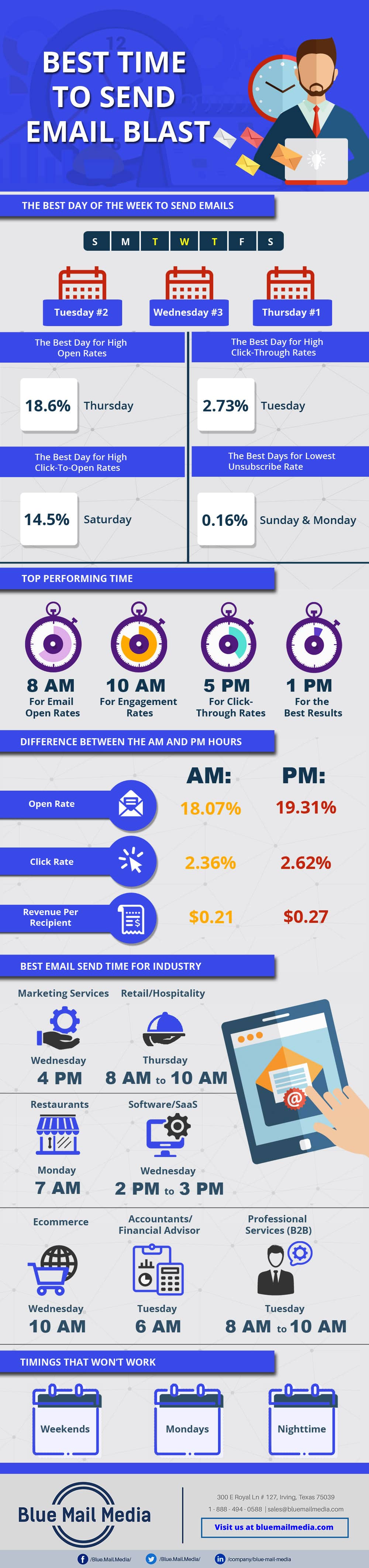 What's the Best Time to Send Your Emails? Including Industry! 14 Best Time To Send an Email Blast