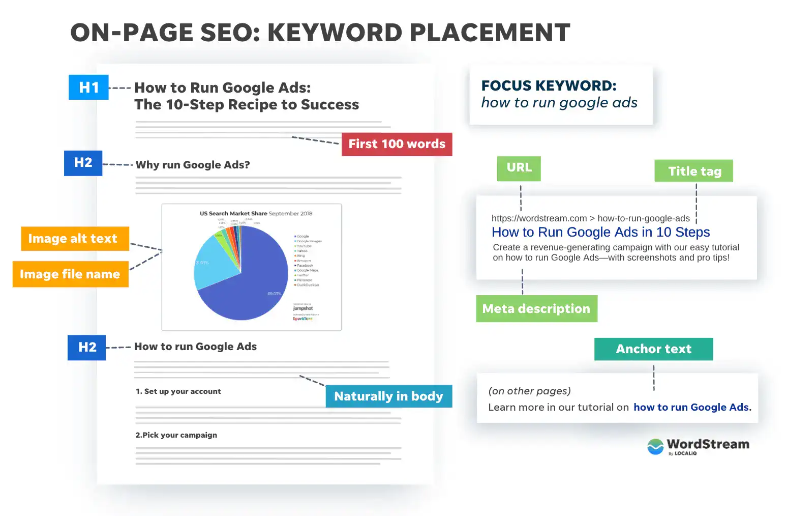 The Complete Guide To On-Page Keyword Optimization for SEO for 2024 14 keyword-placement-checklist-on-page-seo-full