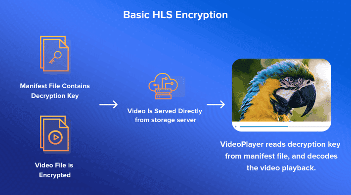 HTTP Live Streaming Players: 5 Features You Need to Know 4 HTTP Live Streaming Encryption