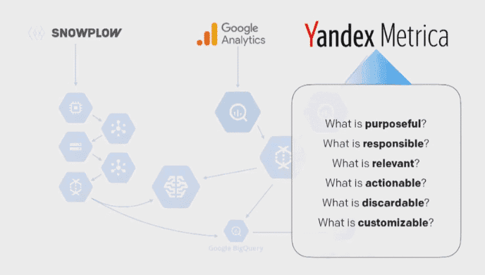 Why Team Communication Is More Important Than Your Martech Stack 39 Marketing BI: Snowplow, Google Analytics, Yandex