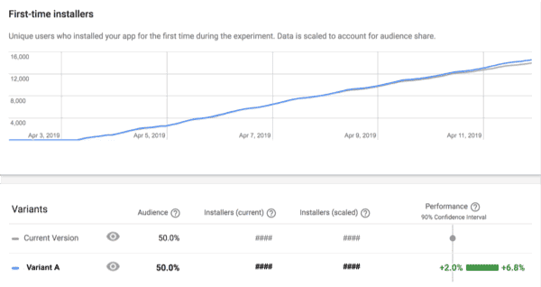 Conseils pour les tests A / B sur les tests Google Play 2 Expériences Google Play et tests A / B