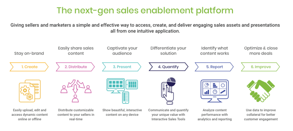 The Importance of Sales Enablement 2 sales enblement platform