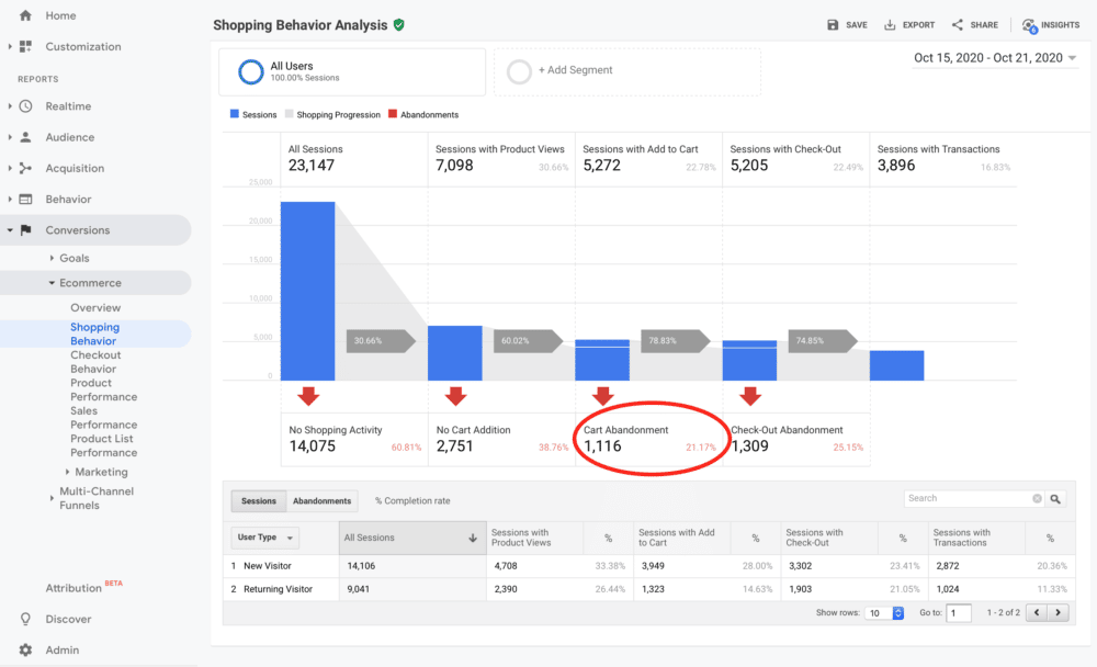 How to Measure, Avoid, and Reduce High Shopping Cart Abandonment Rates 3 google analytics shopping cart abandonment rate