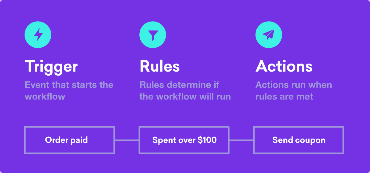 The Best Tools for WooCommerce Email Marketing 29 image