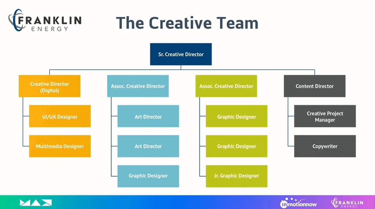 How A Creative Team Built an Executive Scorecard To Demonstrate Their Value To The C-Suite 13 marketing-team-structure