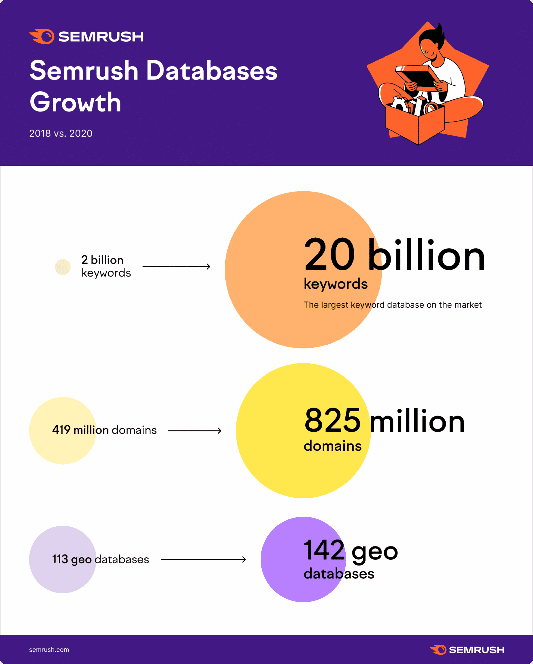 How To Identify SEO Opportunities On Your Site To Improve Ranking In Search Results Using Semrush 30 Semrush-Databases-Growth