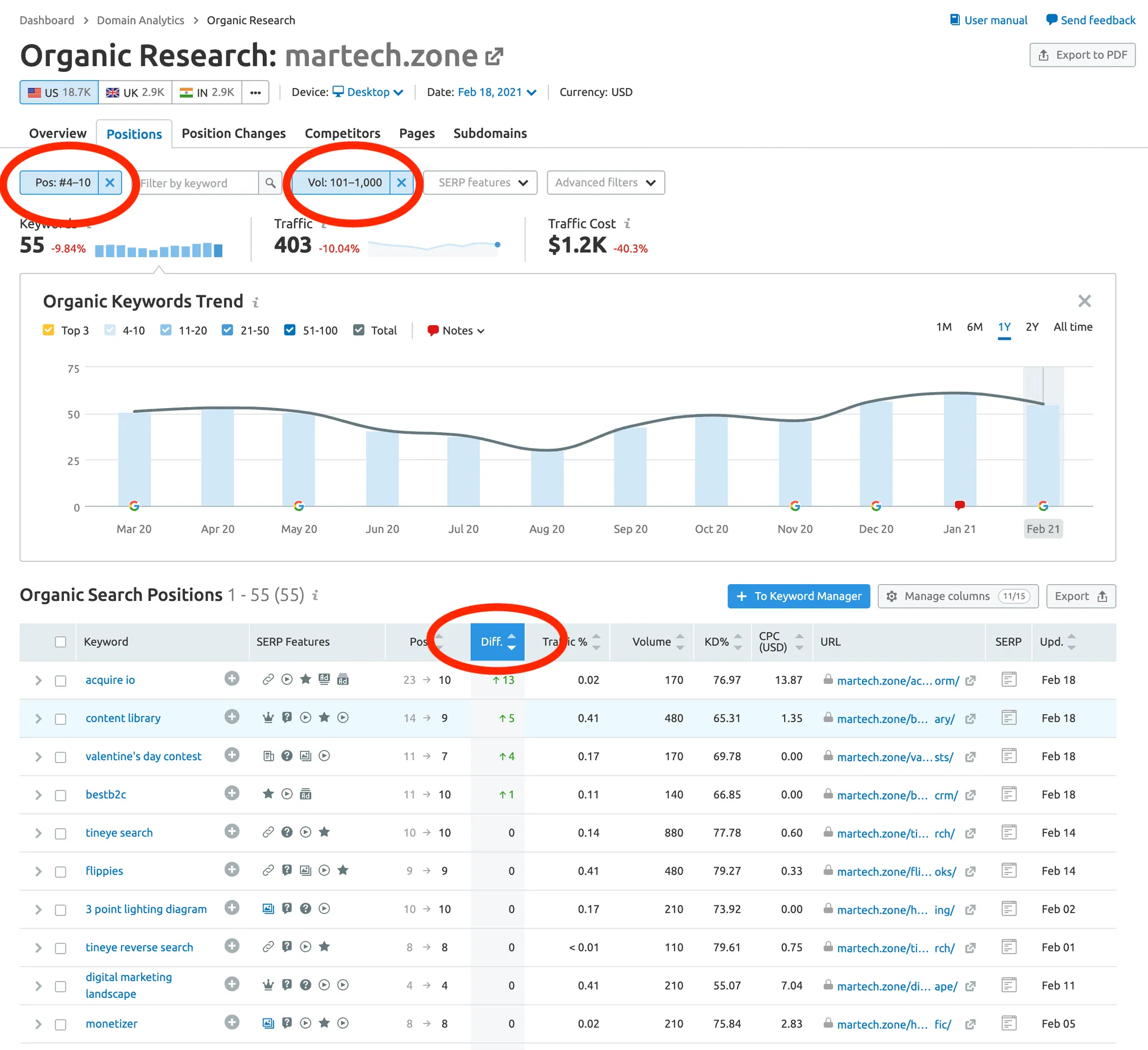 How To Identify SEO Opportunities On Your Site To Improve Ranking In Search Results Using Semrush 31 organic-keyword-ranking-martech-zone-semrush