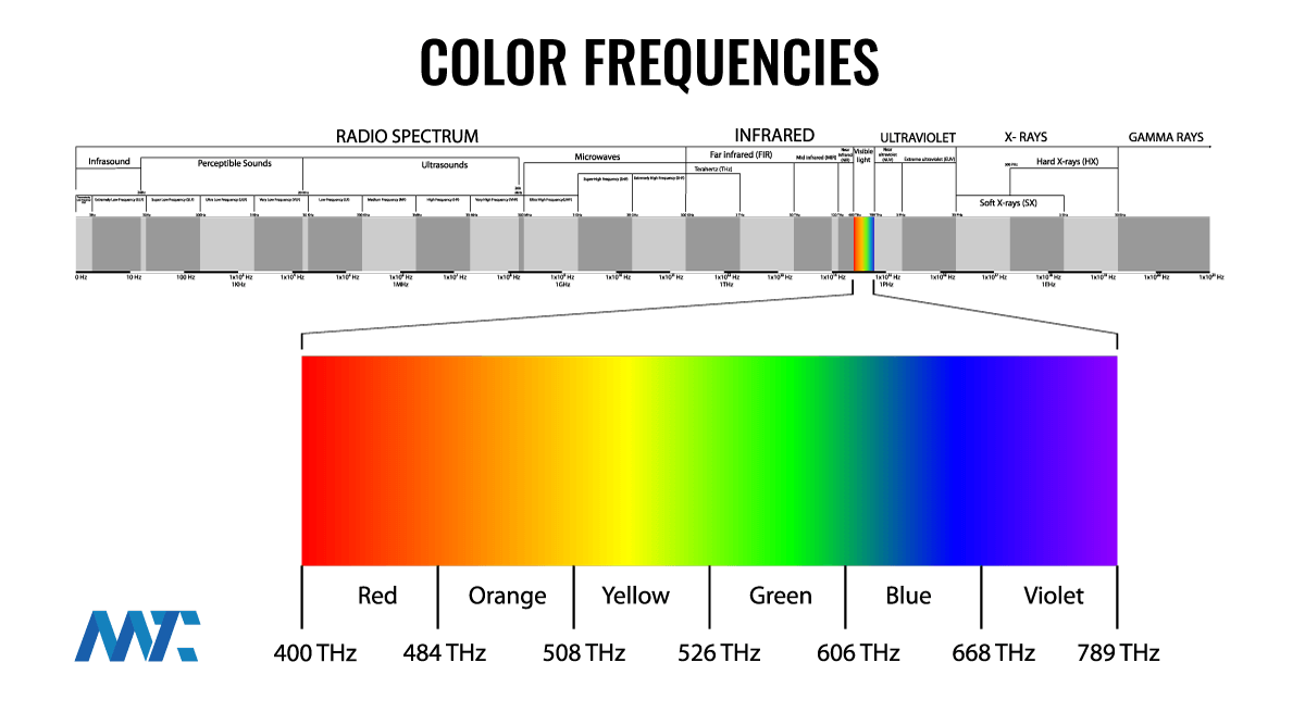 Why Our Eyes Need Complementary Color Palette Schemes... And Where You Can Make Them 26 Color and The Electromagnetic Spectrum
