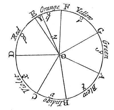 Why Our Eyes Need Complementary Color Palette Schemes... And Where You Can Make Them 29 newton-color-circle