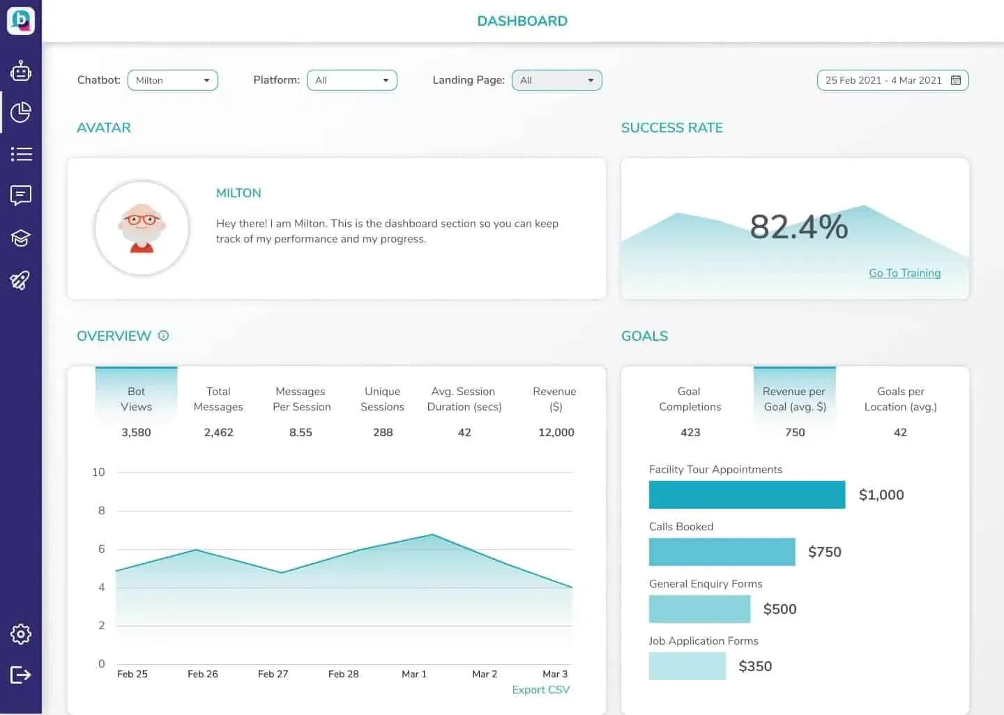Botco.ai: HIPAA-Compliant Conversational Marketing Solution 14 Botco.ai_senior-living_analytics_dashboard