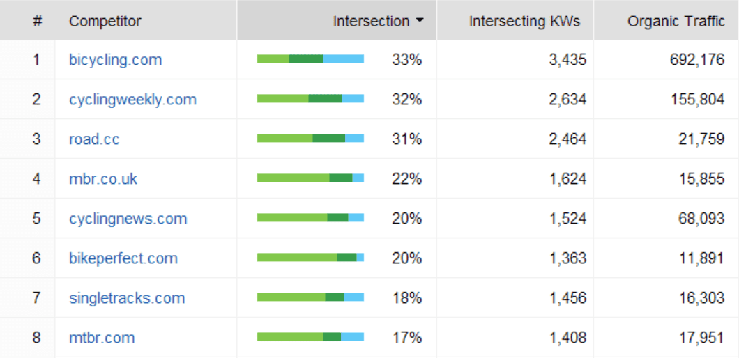 How To Perform Competitor Analysis for Identifying Link Building Prospects 35 seo-competitors