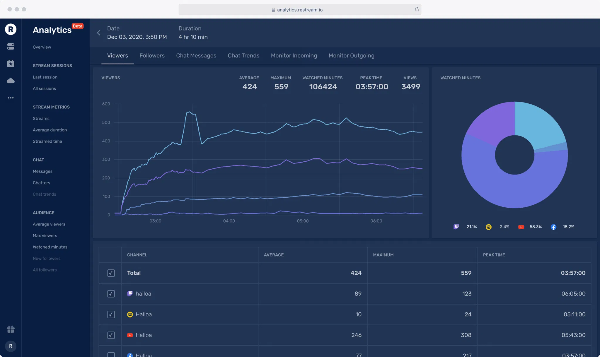 Restream: Live-Stream Video To Over 30+ Social Media Platforms At Once 34 05-Restream-Analytics