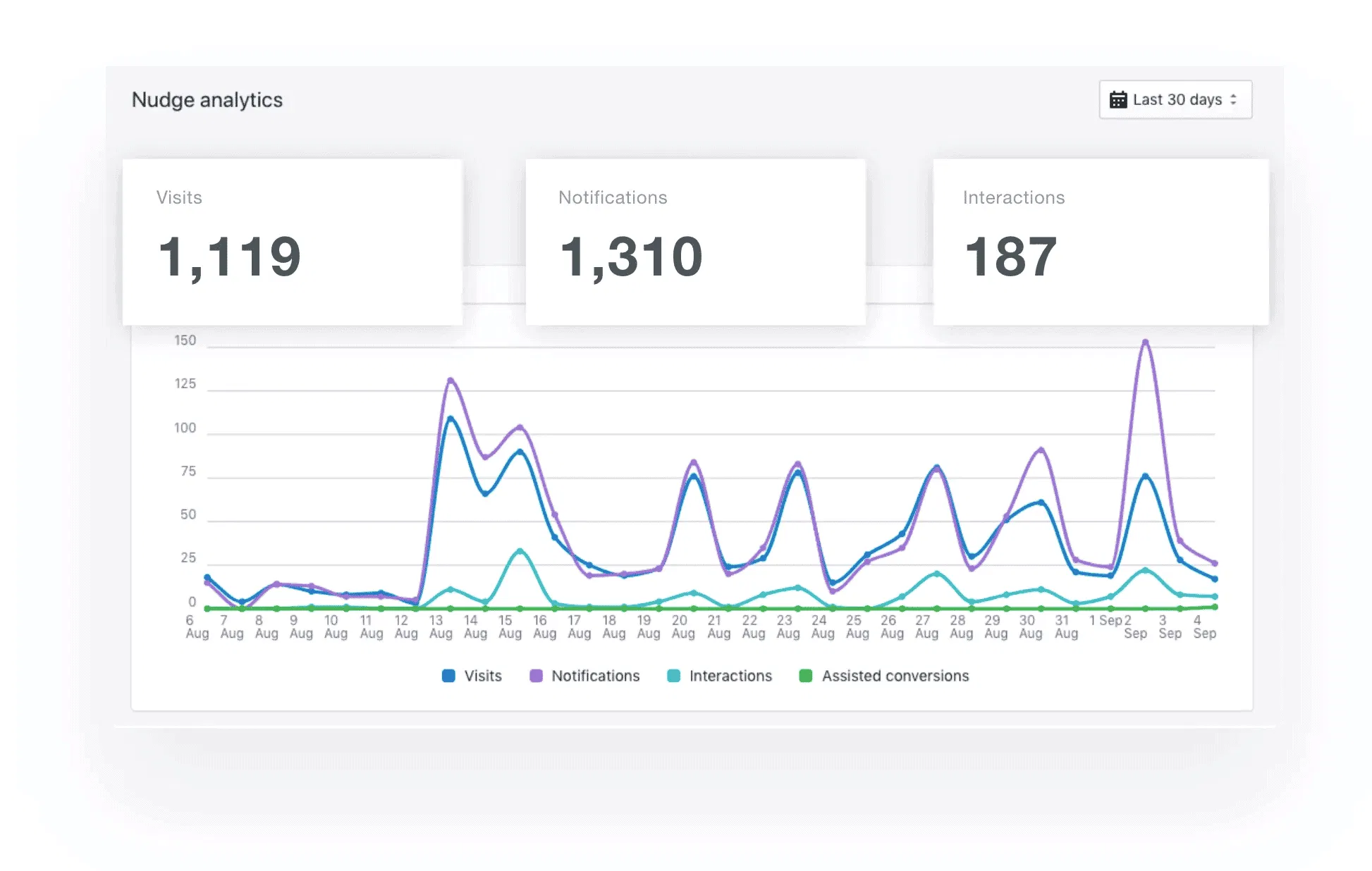 Nudgify: Increase Your Shopify Conversions With This Integrated Social Proof Platform 14 nudgify-social-proof-metrics-analytics