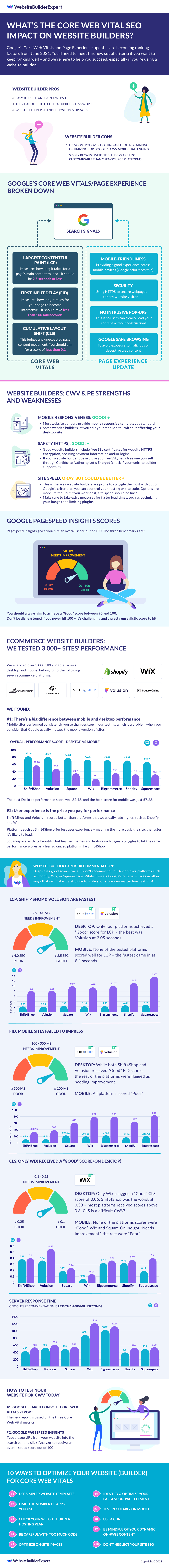 What Are Google's Core Web Vitals and Page Experience Factors? 14 What's the Core Web Vital SEO Impact On Website Builders?