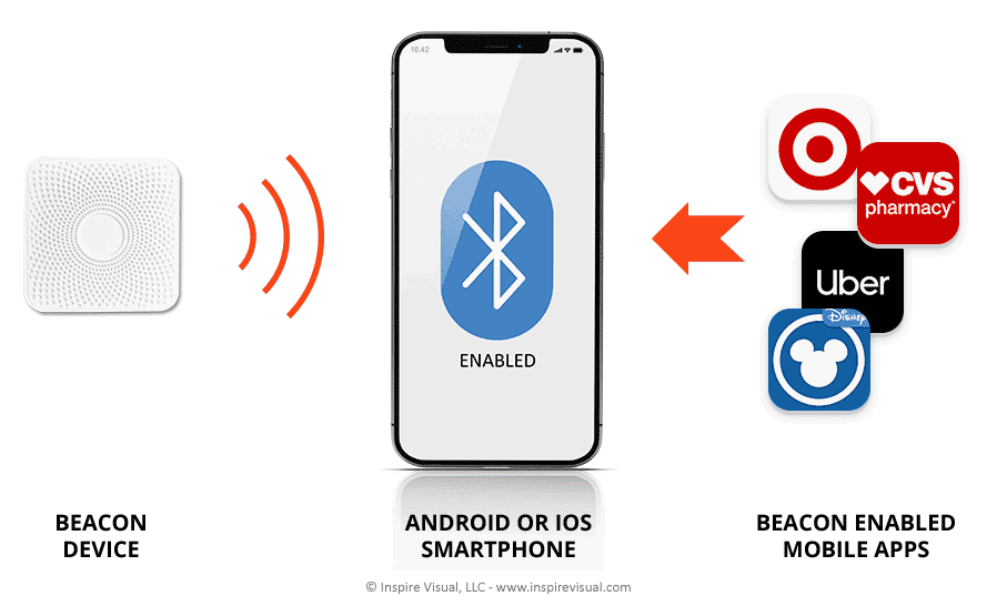 Pərakəndə Satışları Artırmaq üçün Mobil Tətbiq Beacon Texnologiyasından necə istifadə olunacağına dair 3 Güclü Nümunə 2 Beacon Texnologiyası necə işləyir