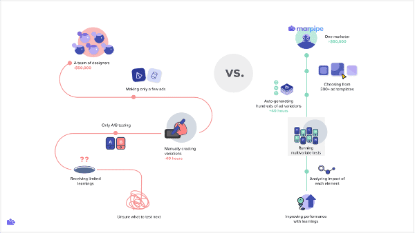Marpipe: Arming Marketers With The Intelligence They Need To Test And Find Winning Ad Creative 26 Traditional Creative Testing vs Marpipe