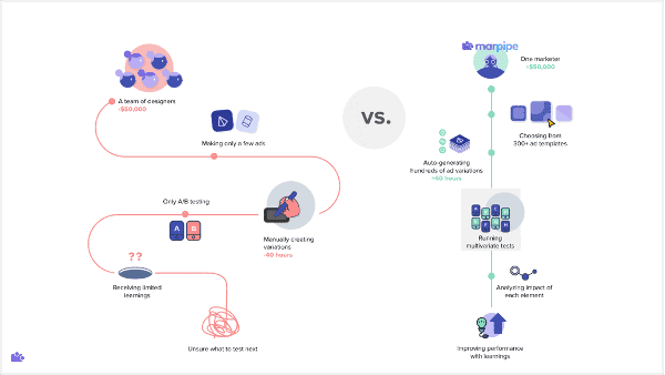 Marpipe: Arming Marketers With The Intelligence They Need To Test And Find Winning Ad Creative 30 creative-testing-vs-marpipe