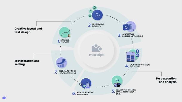 Marpipe: Arming Marketers With The Intelligence They Need To Test And Find Winning Ad Creative 30 The creative intelligence Marpipe’s customers discover not only helps them understand what ad creative to run now but also what ad creative to test next.