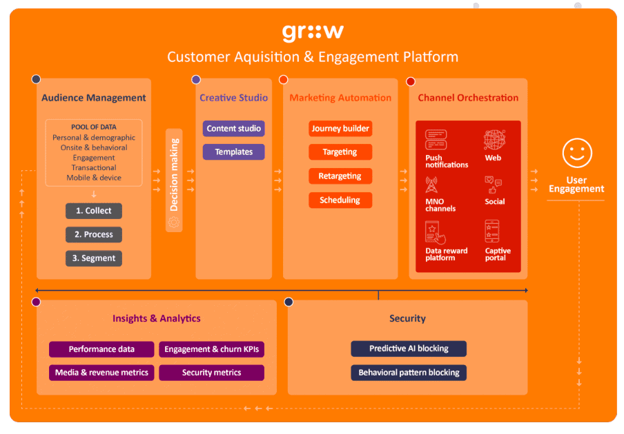 Mobile Marketing Is Back In Vogue – How Can Brands Automate And Scale-up Their Mobile Campaigns? 14 Grow Customer Acquisition & Engagment Platform