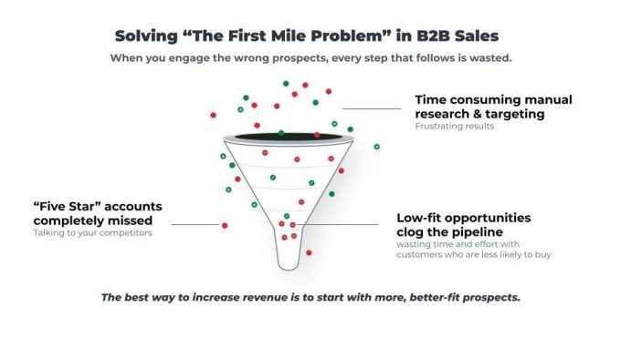 Grapes in, Champagne Out: How AI is Transforming the Sales Funnel 10 Solving "The First Mile Problem" in B2B Sales