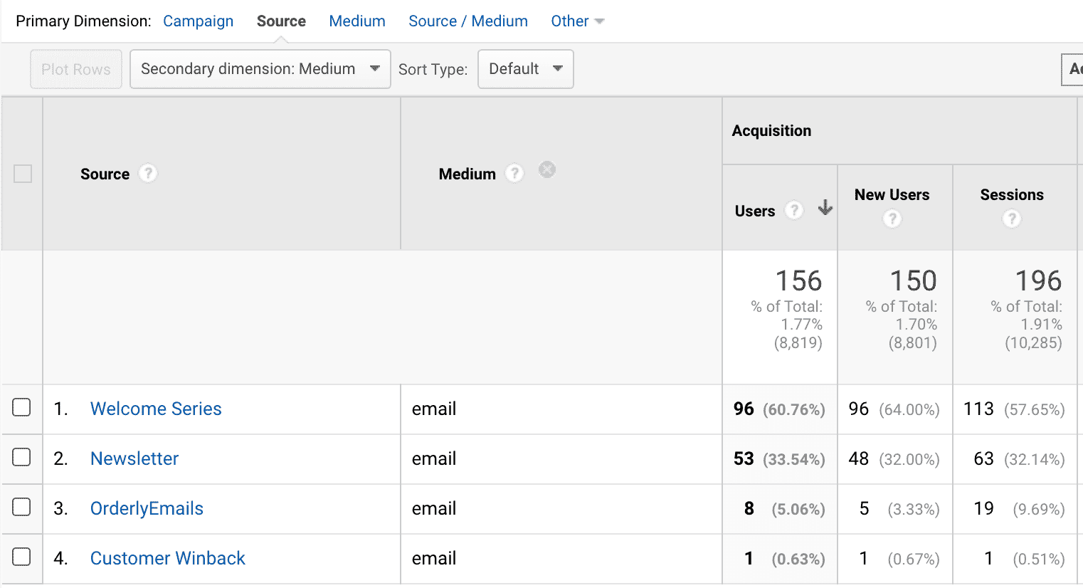 How Do UTM Parameters In Email Work With Google Analytics Campaigns? 19 Google Analytics Email Campaign Reports