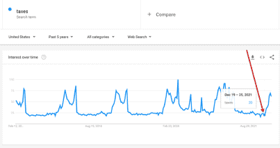B2B: How to Create an Effective Social Media Lead Generation Funnel 37 google-trends