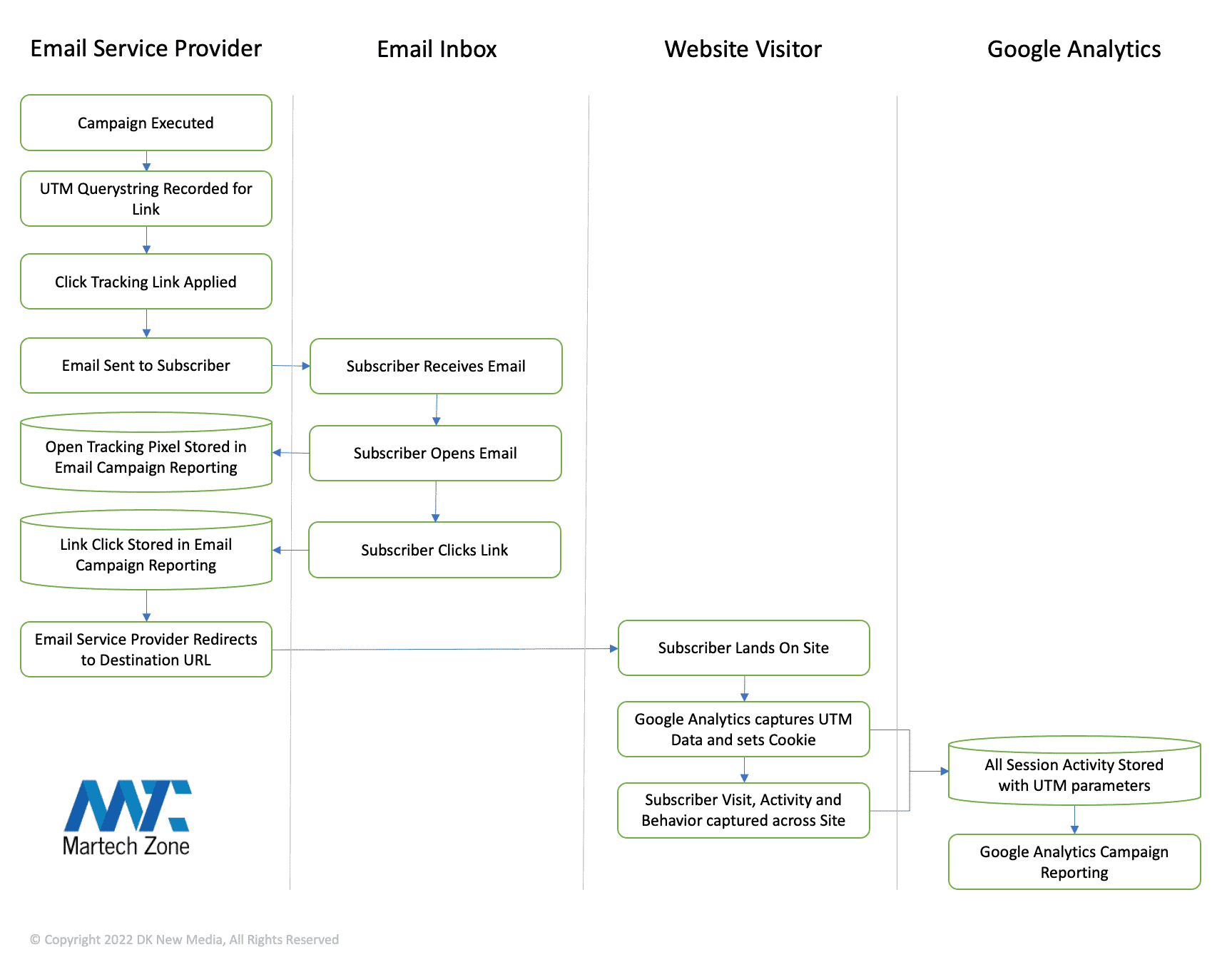 How Do UTM Parameters In Email Work With Google Analytics Campaigns? 18 UTM Link Tracking in Email and Google Analytics Campaign